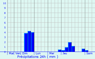 Graphique des précipitations prvues pour Novant-sur-Moselle