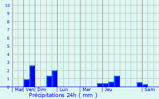 Graphique des précipitations prvues pour Aire-sur-la-Lys
