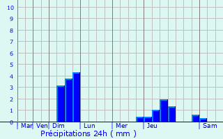 Graphique des précipitations prvues pour Ars-sur-Moselle