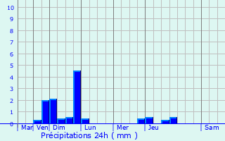 Graphique des précipitations prvues pour Vaujours