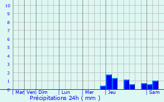Graphique des précipitations prvues pour Jarnages