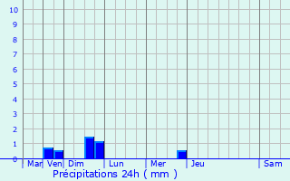 Graphique des précipitations prvues pour Orriule