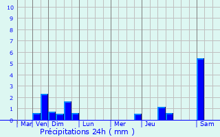 Graphique des précipitations prvues pour Montbrison