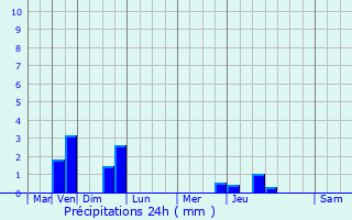 Graphique des précipitations prvues pour Aunou-le-Faucon