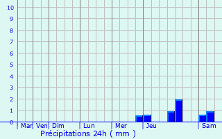 Graphique des précipitations prvues pour Pougny
