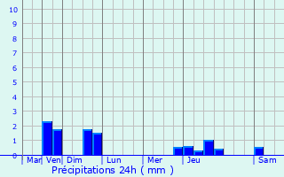 Graphique des précipitations prvues pour Tortisambert