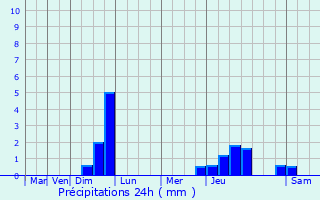 Graphique des précipitations prvues pour Neufchef
