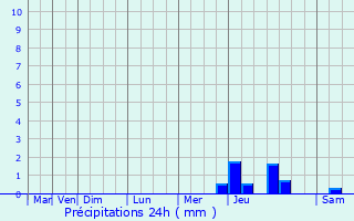 Graphique des précipitations prvues pour Reterre