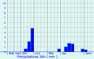 Graphique des précipitations prvues pour Cattenom