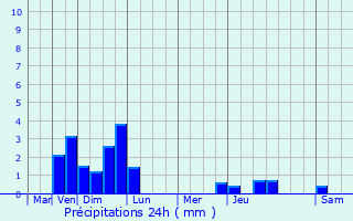 Graphique des précipitations prvues pour Rosny-sur-Seine