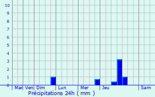 Graphique des précipitations prvues pour Embrun