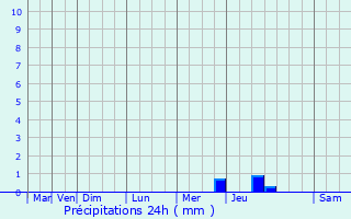 Graphique des précipitations prvues pour Antezant-la-Chapelle