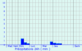 Graphique des précipitations prvues pour Fondettes