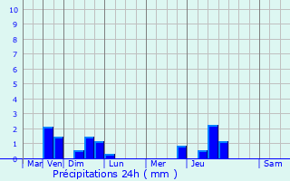 Graphique des précipitations prvues pour Fessevillers