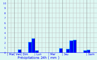 Graphique des précipitations prvues pour Carignan