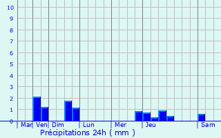 Graphique des précipitations prvues pour Vieux-Pont-en-Auge