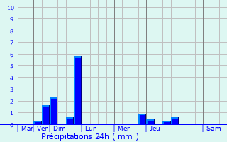 Graphique des précipitations prvues pour Charny