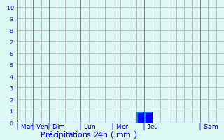Graphique des précipitations prvues pour Dareiz