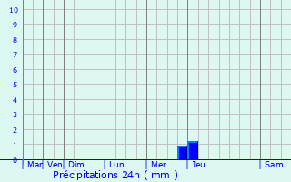 Graphique des précipitations prvues pour Ville-sur-Jarnioux