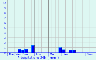 Graphique des précipitations prvues pour Saint-Biez-en-Belin