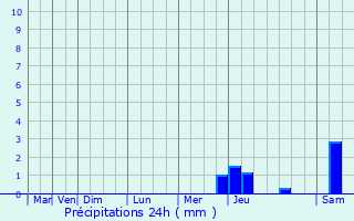 Graphique des précipitations prvues pour Saint-Laurent-les-glises