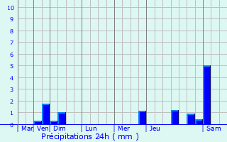 Graphique des précipitations prvues pour Esclagne