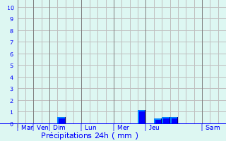 Graphique des précipitations prvues pour Mazires-en-Gtine