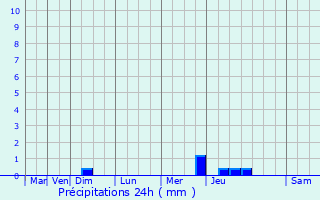 Graphique des précipitations prvues pour La Boissire-en-Gtine