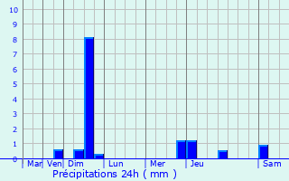 Graphique des précipitations prvues pour Bages