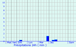 Graphique des précipitations prvues pour Chanteloup