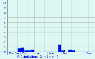Graphique des précipitations prvues pour Clermont-Crans