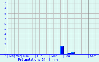 Graphique des précipitations prvues pour Saint-Jouin-de-Milly