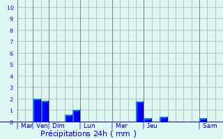 Graphique des précipitations prvues pour vrecy