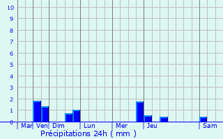 Graphique des précipitations prvues pour Saint-Martin-de-Fontenay