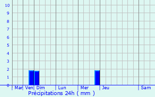 Graphique des précipitations prvues pour Le Lion-d