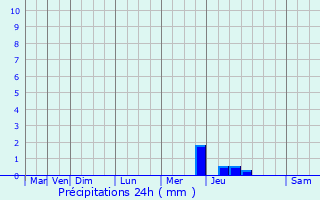 Graphique des précipitations prvues pour Foussais-Payr
