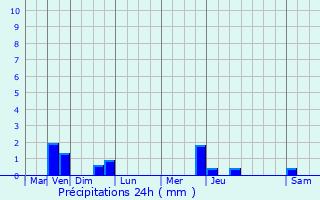 Graphique des précipitations prvues pour Fontaine-toupefour