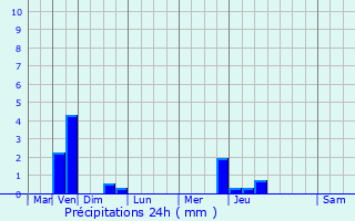 Graphique des précipitations prvues pour Clairefougre