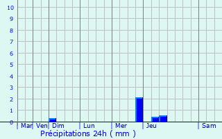 Graphique des précipitations prvues pour Raumur