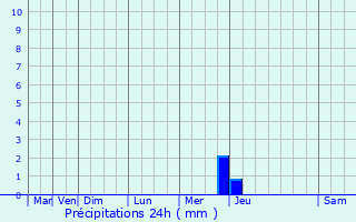 Graphique des précipitations prvues pour Lempdes