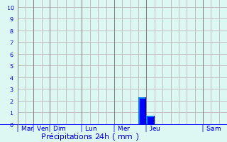 Graphique des précipitations prvues pour Amplepuis