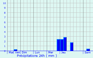 Graphique des précipitations prvues pour Villiers-le-Sec