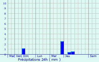 Graphique des précipitations prvues pour Les Essarts