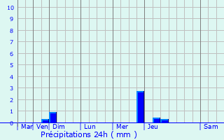 Graphique des précipitations prvues pour Bazoges-en-Paillers