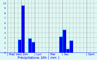 Graphique des précipitations prvues pour Culpeper