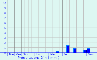 Graphique des précipitations prvues pour Sainte-Gemmes