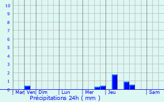 Graphique des précipitations prvues pour Saint-Vrain