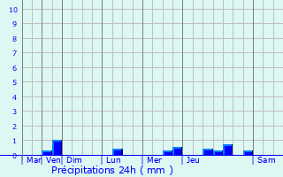 Graphique des précipitations prvues pour Peymeinade