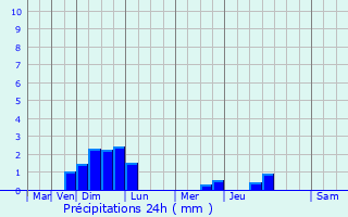 Graphique des précipitations prvues pour Arpajon