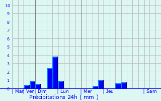 Graphique des précipitations prvues pour Chlette-sur-Loing